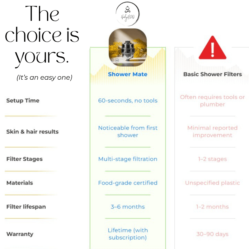 Shower Mate by HolyH₂O™ | Australia's #1 Shower Filter for Softer Skin & Silkier Hair HolyH2O